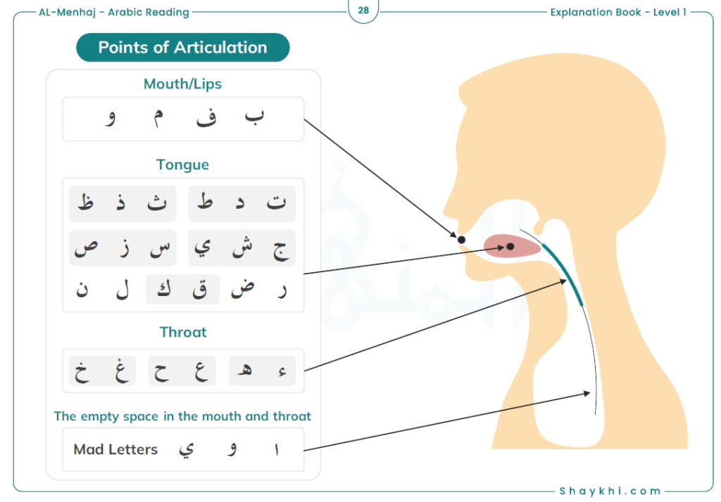 Makhaarij al-Huroof Rules in Tajweed