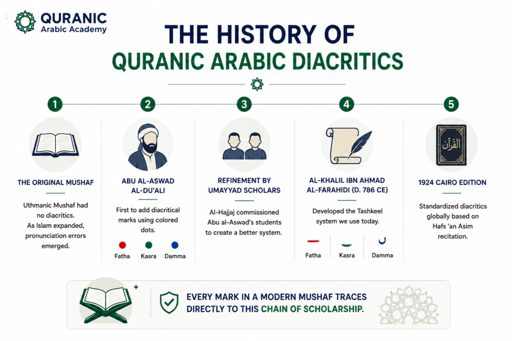 Quranic Arabic Diacritics: The Complete Guide to Harakat, Tashkeel, and Tajweed 1 image 14