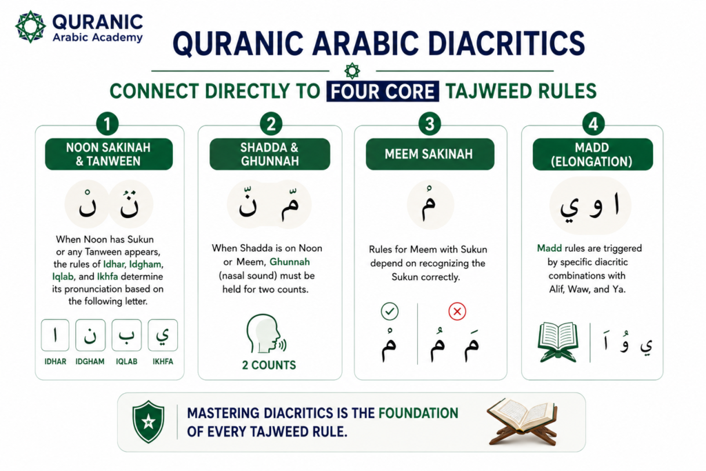 Quranic Arabic Diacritics: The Complete Guide to Harakat, Tashkeel, and Tajweed 5 image 15