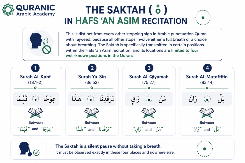 Qur'anic Punctuation: The Complete Guide to Waqf Signs and Recitation Rules 3 image 16
