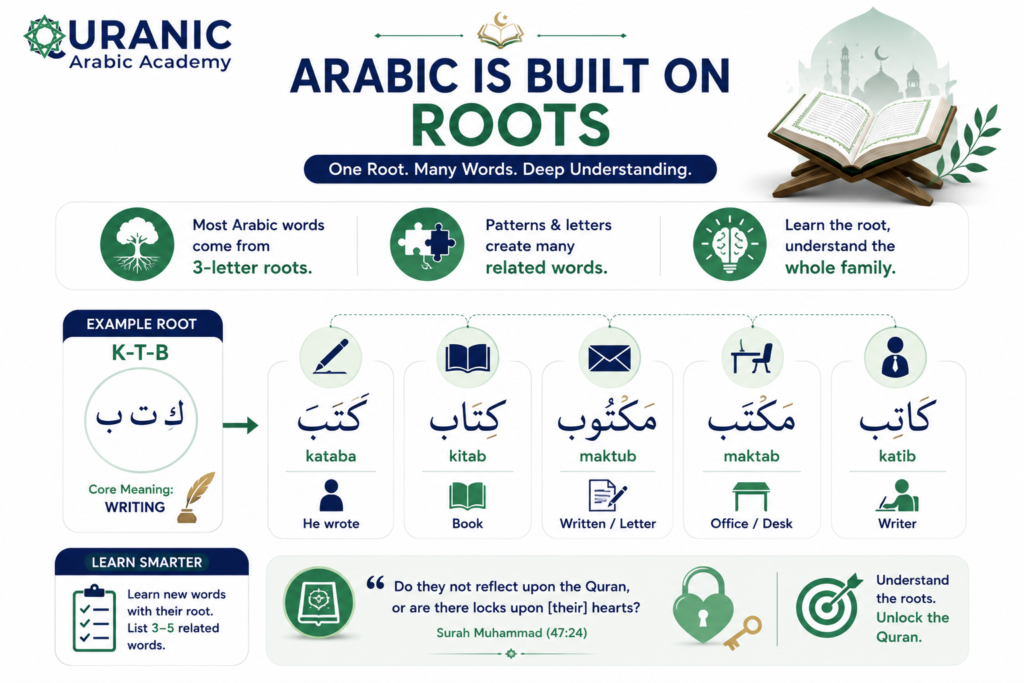 Learning Quranic Arabic for Complete Beginners: A Step-by-Step Guide 3 image 42