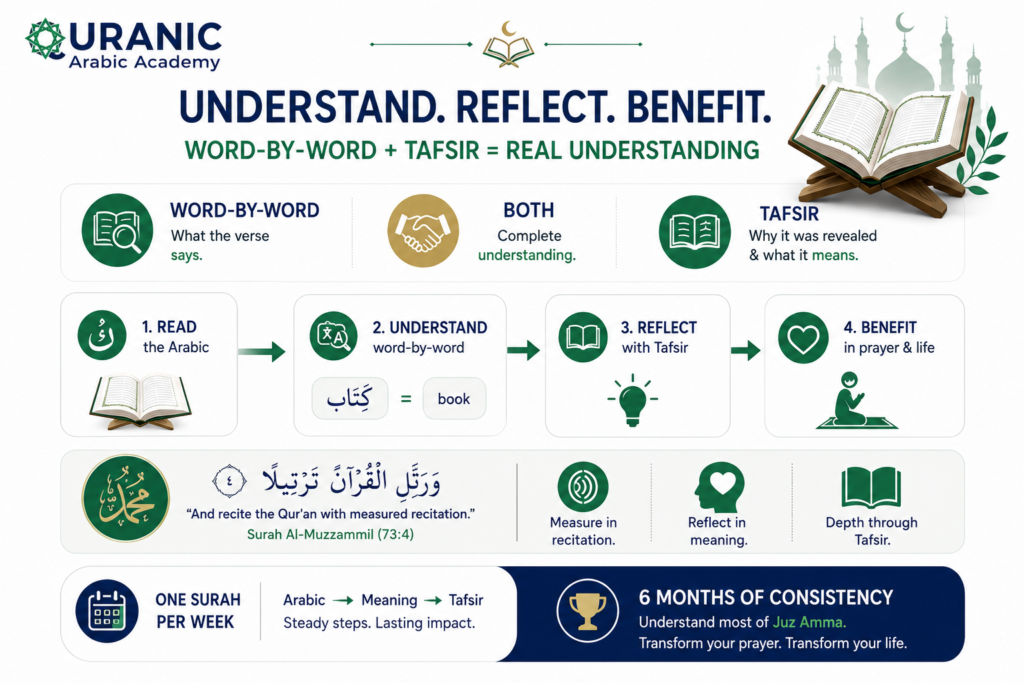 Learning Quranic Arabic for Complete Beginners: A Step-by-Step Guide 6 image 43