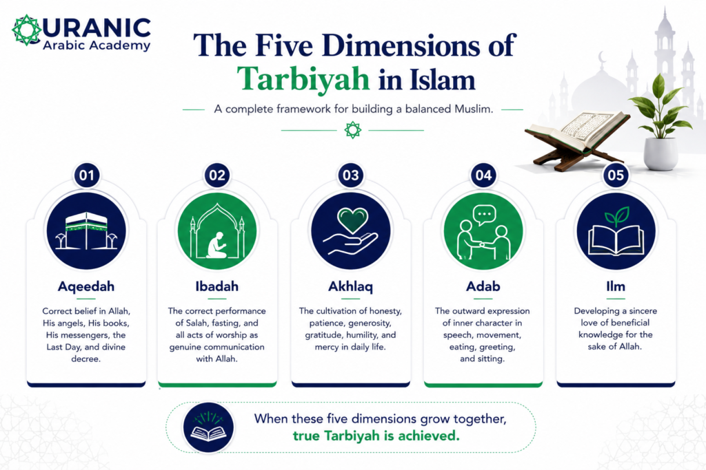 Quranic Tarbiyah: The Complete Practical Guide for Parents and Learners 1 image 47