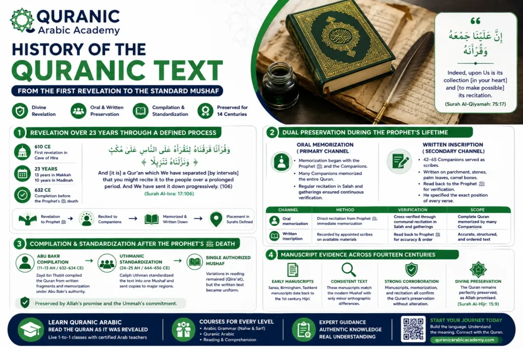 History of the Quranic Text: From the First Revelation to the Standard Mushaf