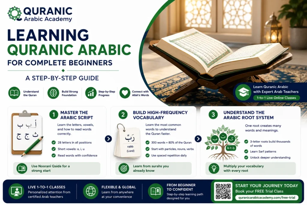 Learning Quranic Arabic for Complete Beginners: A Step-by-Step Guide