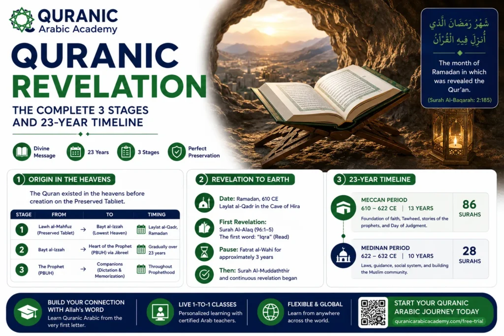 Quranic Revelation: The Complete 3 Stages and 23-Year Timeline